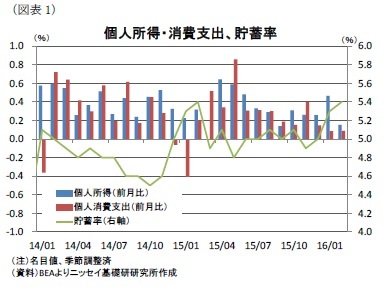 (図表1)個人所得・消費支出、貯蓄率