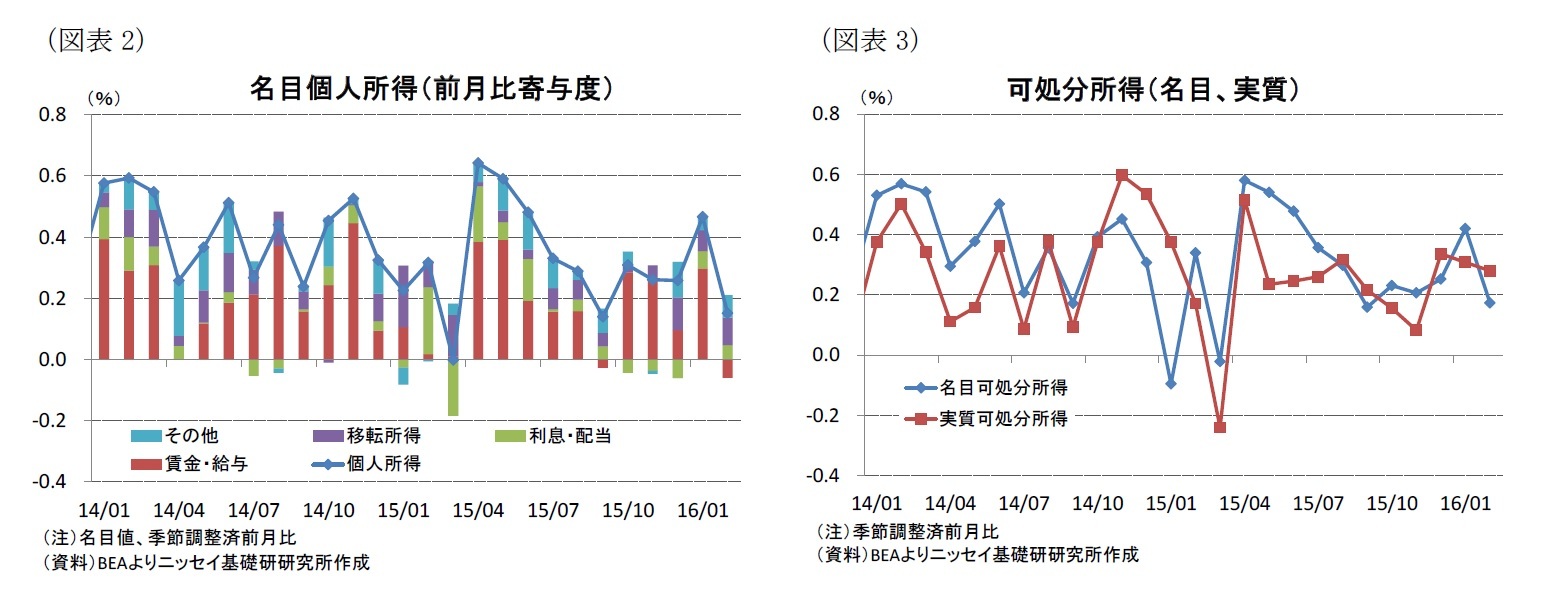 (図表2)名目個人所得（前月比寄与度）/(図表3)可処分所得（名目、実質）