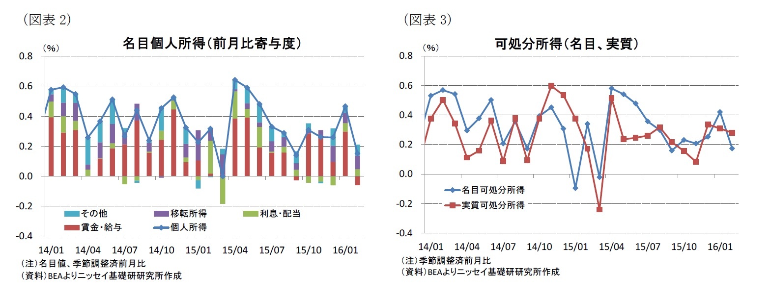 (図表2)名目個人所得(前月比寄与度)/(図表3)可処分所得(名目、実質)