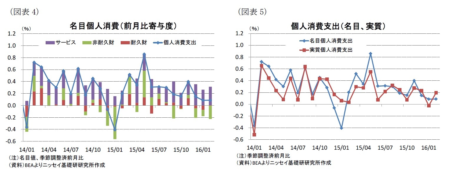 (図表4)名目個人消費(前月比寄与度)/(図表5)個人消費支出(名目、実質)