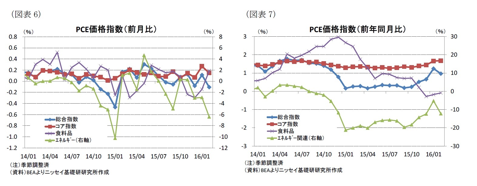 (図表6)PCE価格指数（前月比）/(図表7)PCE価格指数（前年同月比）