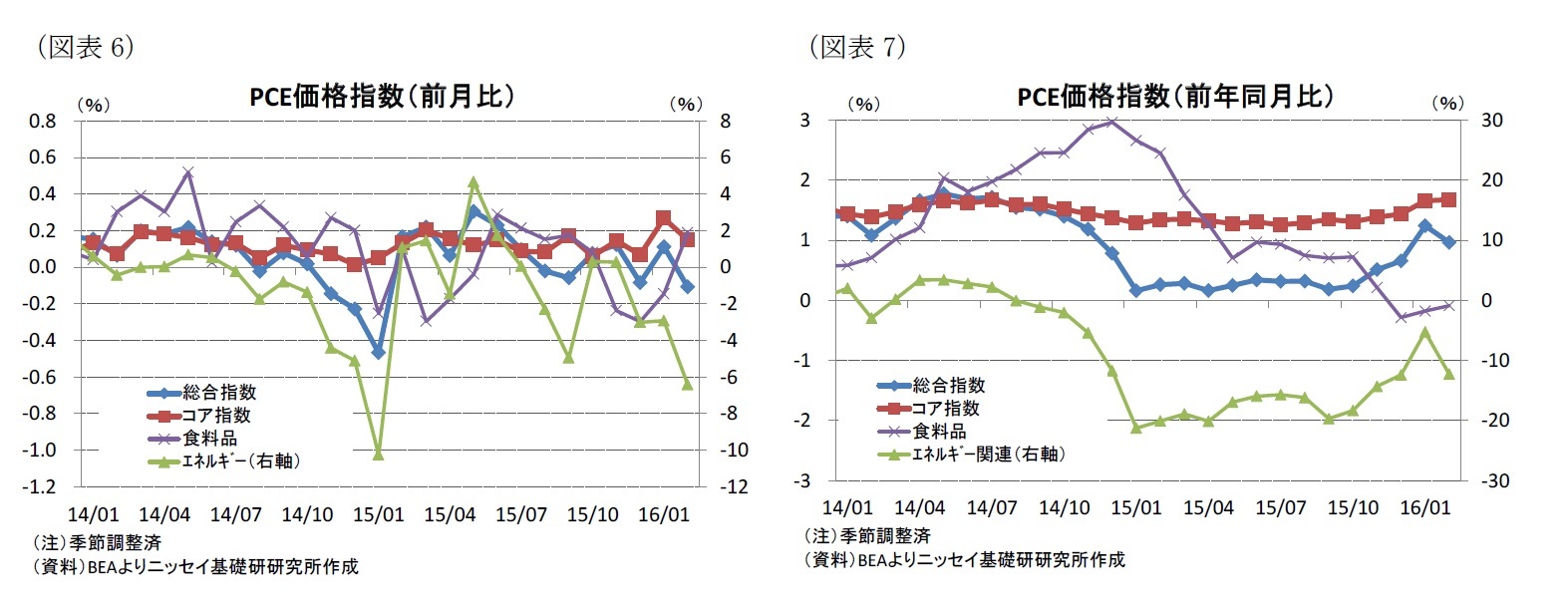 (図表6)PCE価格指数(前月比)/(図表7)PCE価格指数(前年同月比)