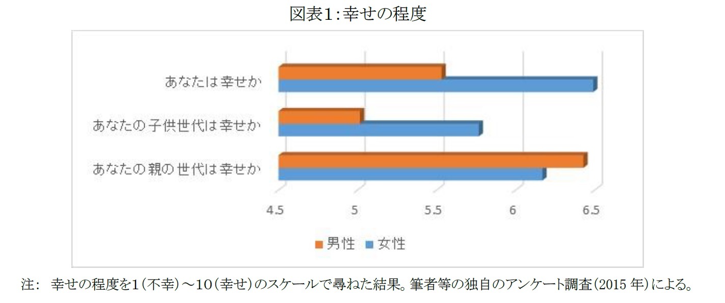 図表１：幸せの程度