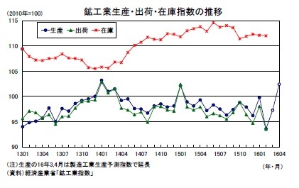 鉱工業生産・出荷・在庫指数の推移