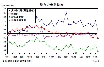 財別の出荷動向