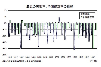 最近の実現率、予測修正率の推移