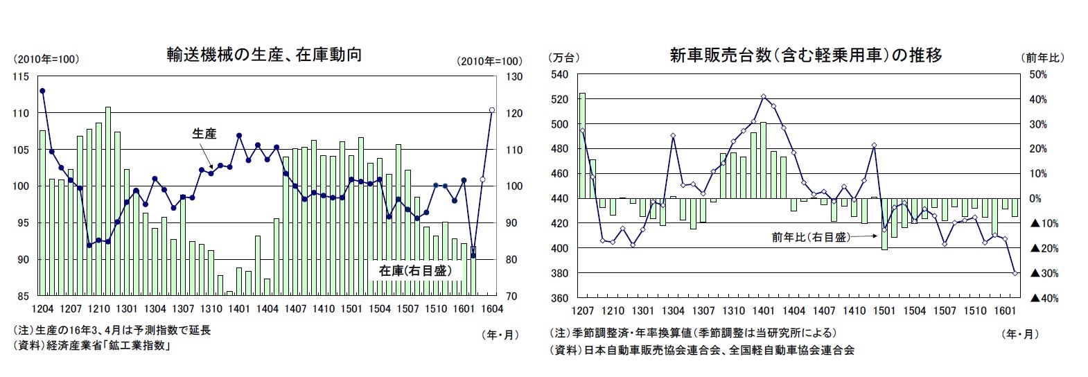 輸送機械の生産、在庫動向/新車販売台数（含む軽乗用車）の推移