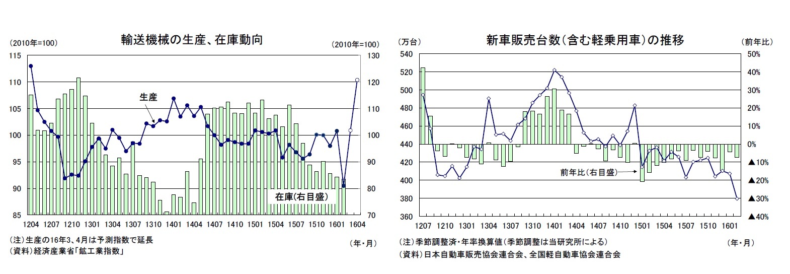 輸送機械の生産、在庫動向/新車販売台数(含む軽乗用車)の推移