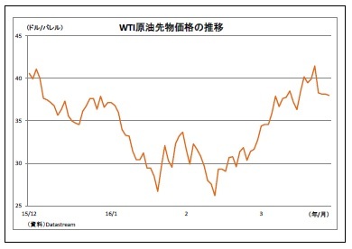 WTI原油先物価格の推移
