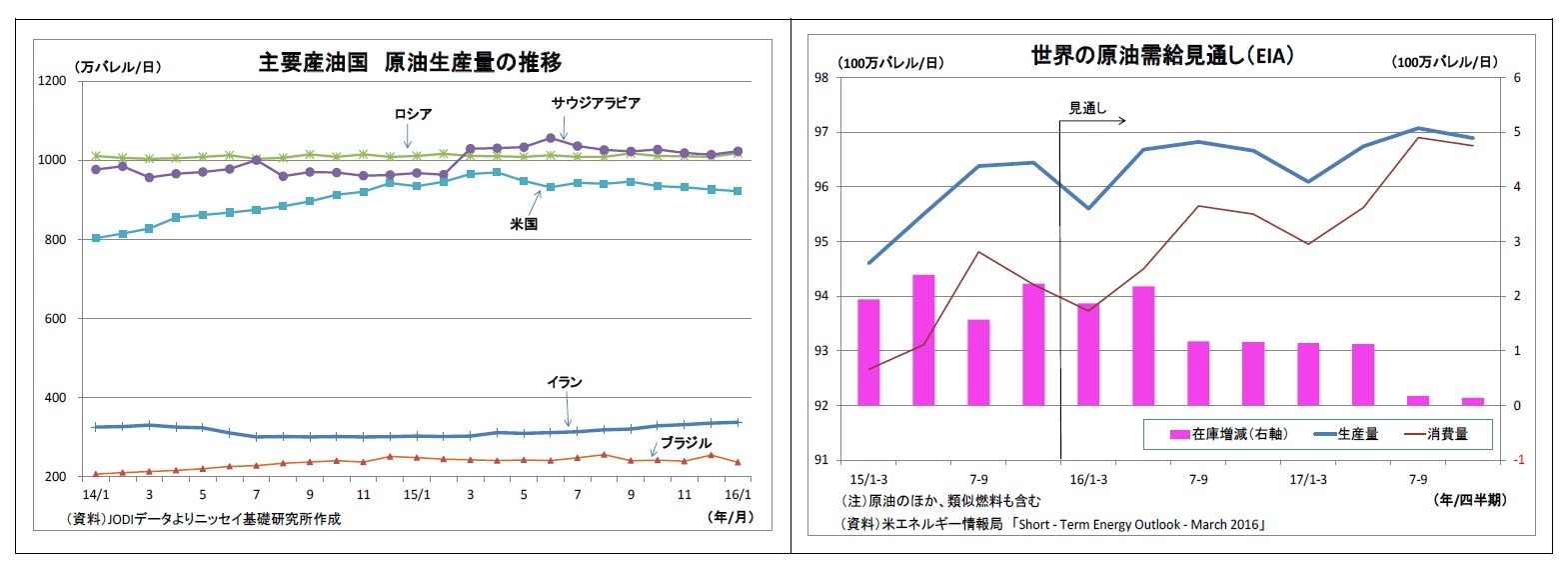 主要産油国原油生産量の推移/世界の原油需給見通し（EIA）