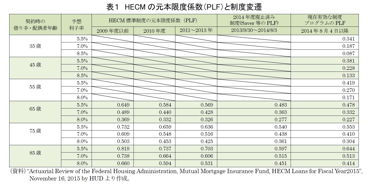 表１　HECMの元本限度係数（PLF）と制度変遷