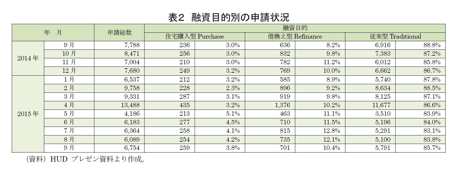 表２　融資目的別の申請状況