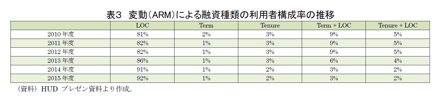 表３　変動（ARM）による融資種類の利用者構成率の推移