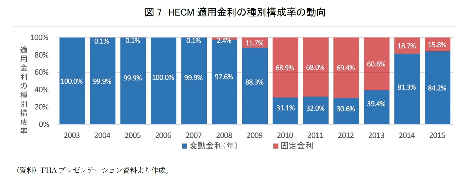 図7　HECM適用金利の種別構成率の動向