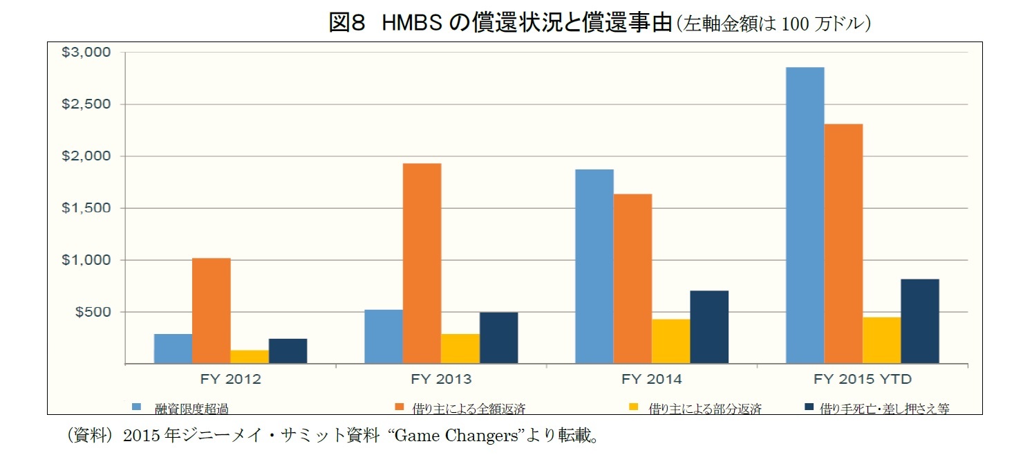 図８　HMBSの償還状況と償還事由（左軸金額は100万ドル）