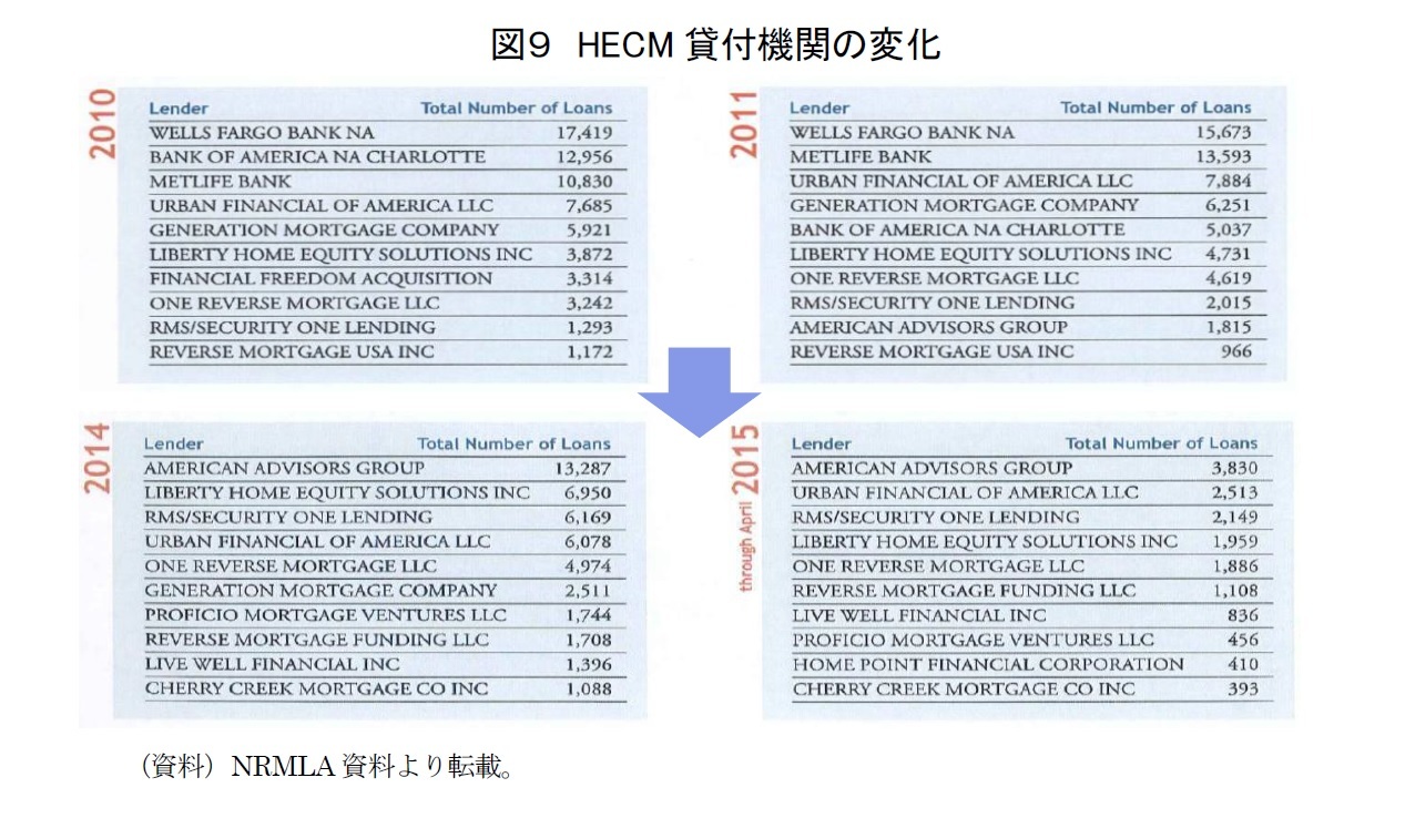 図９　HECM貸付機関の変化