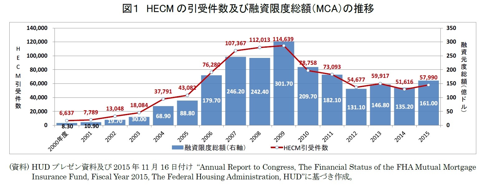 図１　HECMの引受件数及び融資限度総額（MCA）の推移