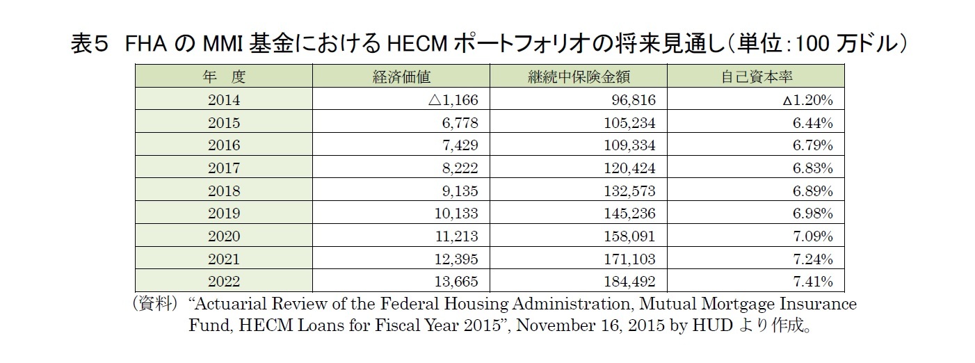 表５　FHA融資保険基金におけるHECMポートフォリオの将来見通し（単位：100万ドル）