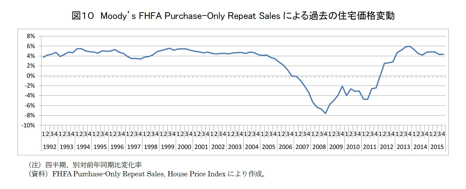 図１０　Moody’s FHFA Purchase-Only Repeat Salesによる過去の住宅価格変動