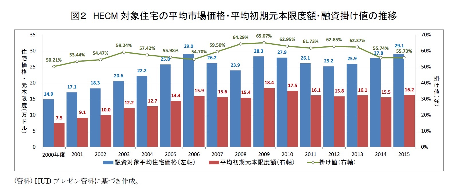 図２　HECM対象住宅の平均市場価格・平均初期元本限度額・融資掛け値の推移