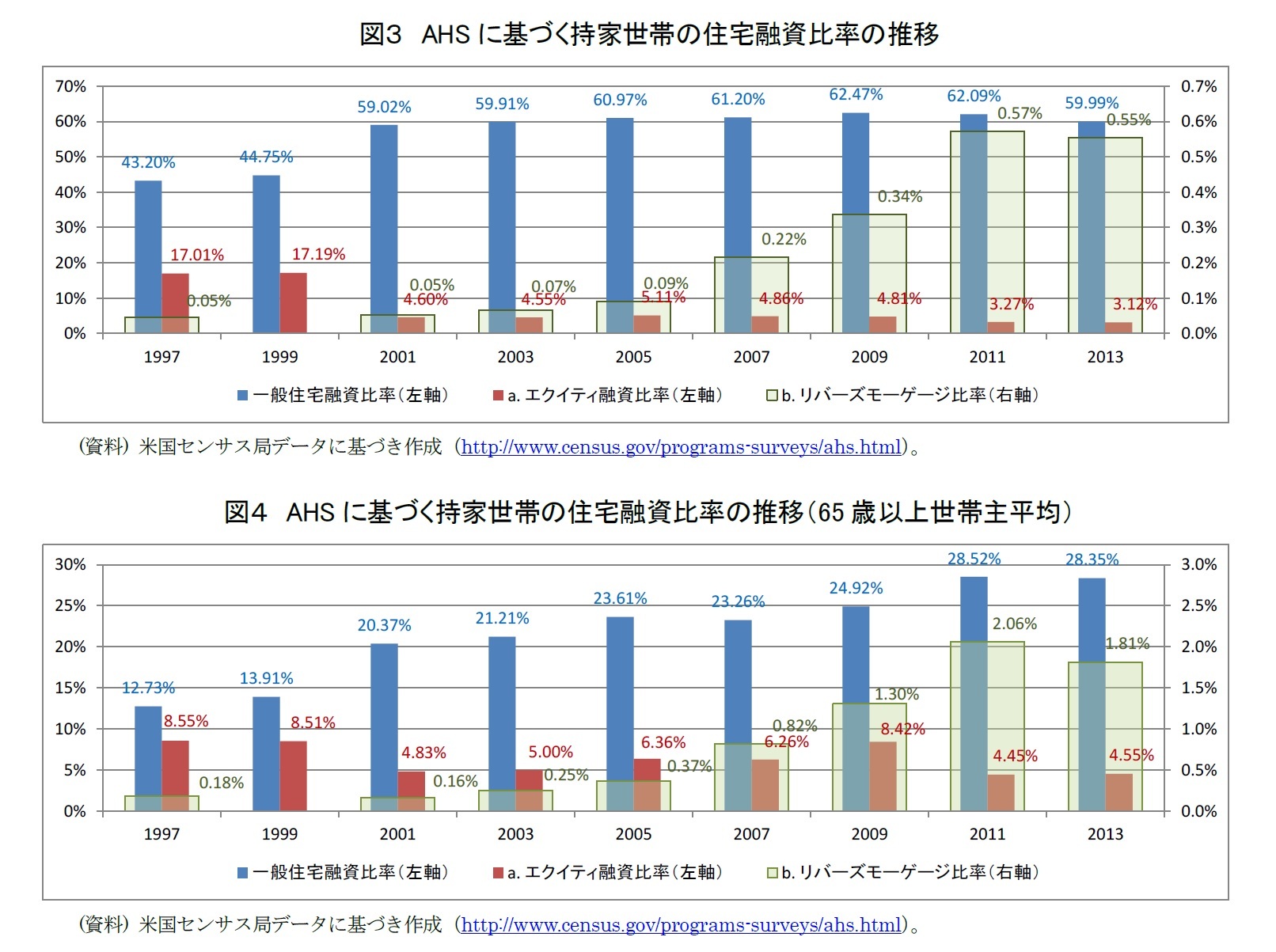 図3 AHSに基づく持家世帯の住宅融資比率の推移/図4 AHSに基づく持家世帯の住宅融資比率の推移(65歳以上世帯主平均)
