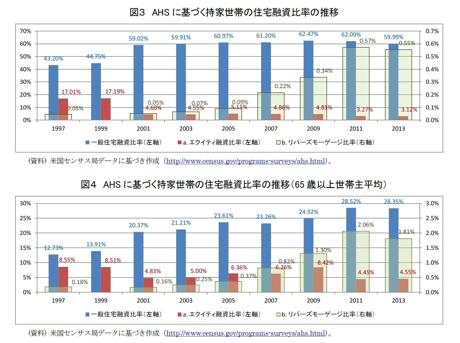 図３　AHSに基づく持家世帯の住宅融資比率の推移/図４　AHSに基づく持家世帯の住宅融資比率の推移（65歳以上世帯主平均）