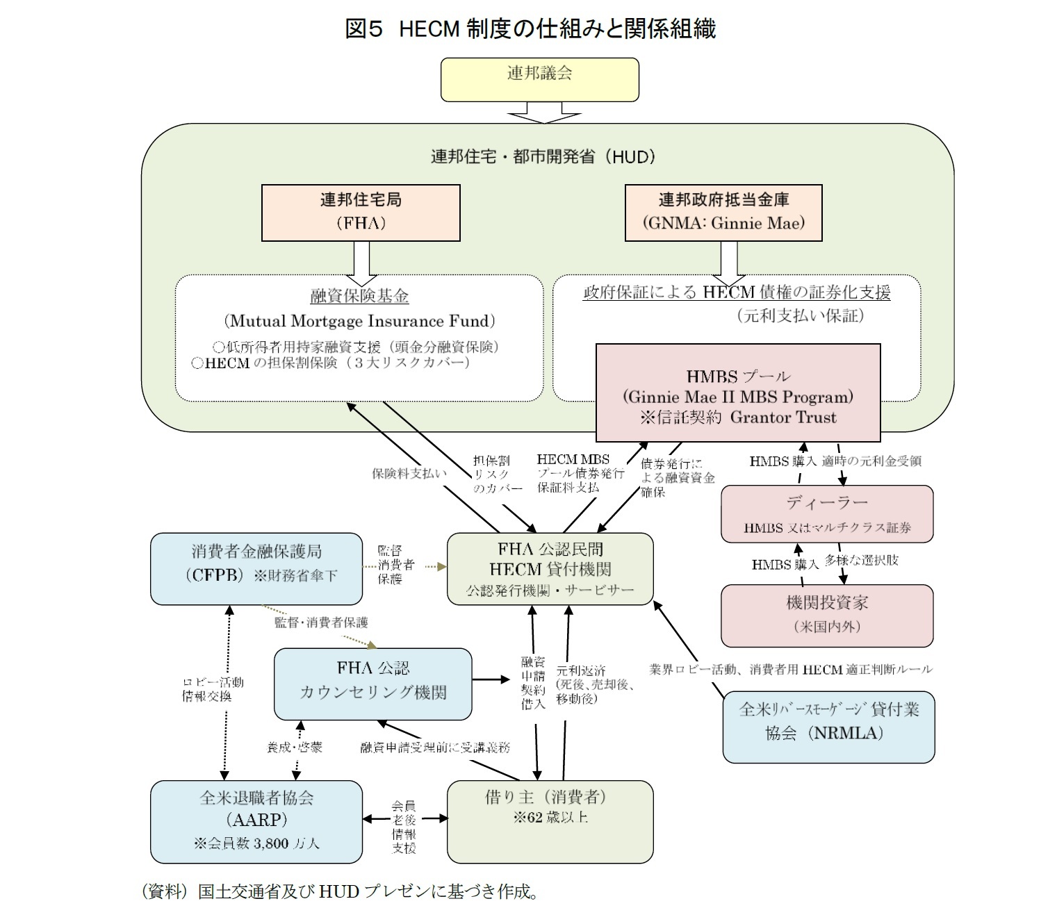 図５　HECM制度の仕組みと関係組織