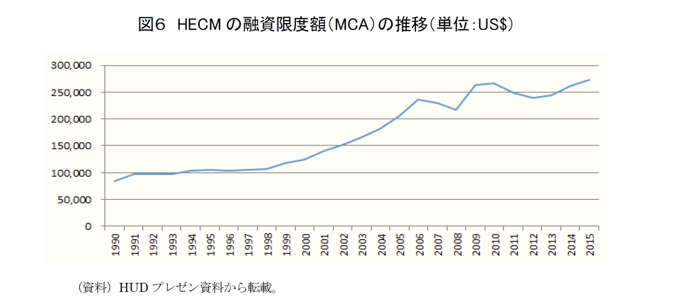 図６　HECMの融資限度額（MCA）の推移（単位：US$）