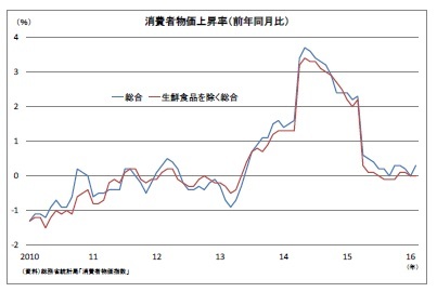 消費者物価上昇率(前年同月比)