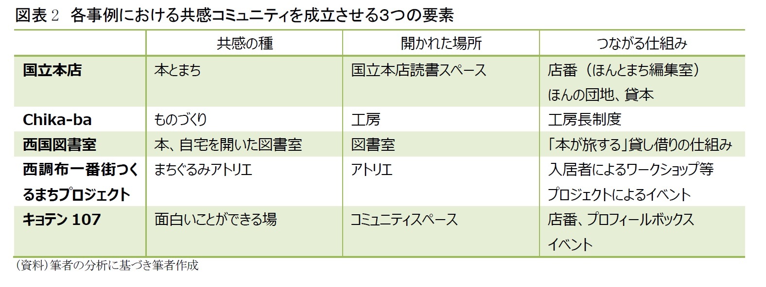 図表2　各事例における共感コミュニティを成立させる３つの要素