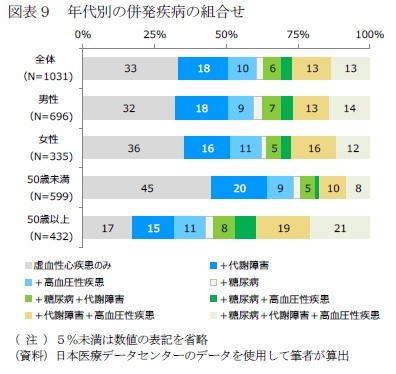 図表９　年代別の併発疾病の組合せ