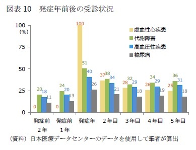 図表10　発症年前後の受診状況