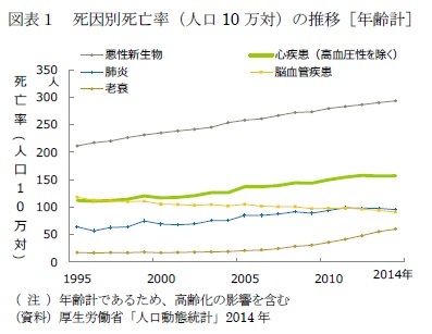 図表１　死因別死亡率（人口10万対）の推移［年齢計］