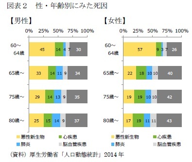 図表2 性・年齢別にみた死因