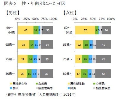 図表２　性・年齢別にみた死因