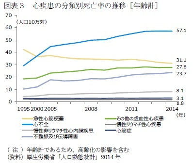 図表３　心疾患の分類別死亡率の推移［年齢計］