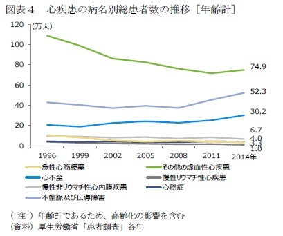 図表４　心疾患の病名別総患者数の推移［年齢計］