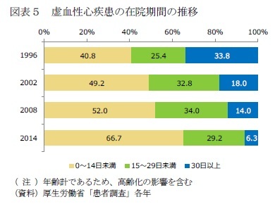 図表５　虚血性心疾患の在院期間の推移