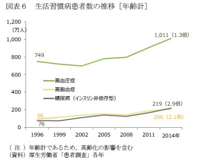 図表６　生活習慣病患者数の推移［年齢計］