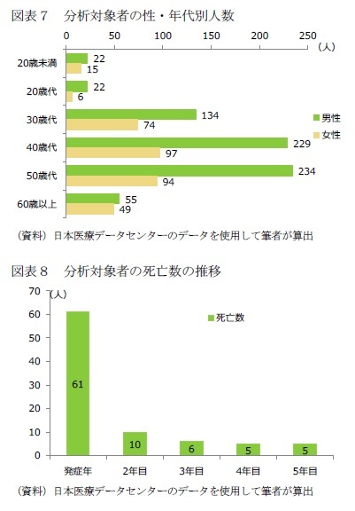 図表7 分析対象者の性・年代別人数/図表8 分析対象者の死亡数の推移