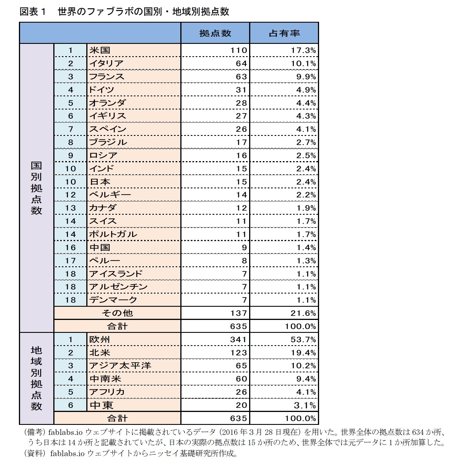 図表１　世界のファブラボの国別・地域別拠点数