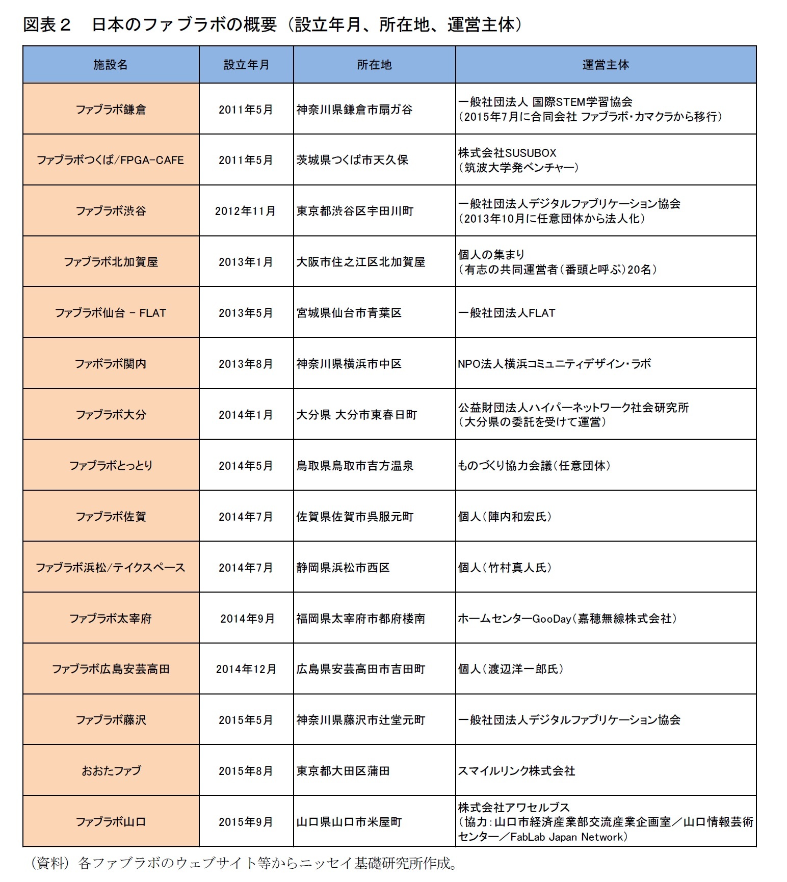 図表２　日本のファブラボの概要（設立年月、所在地、運営主体）