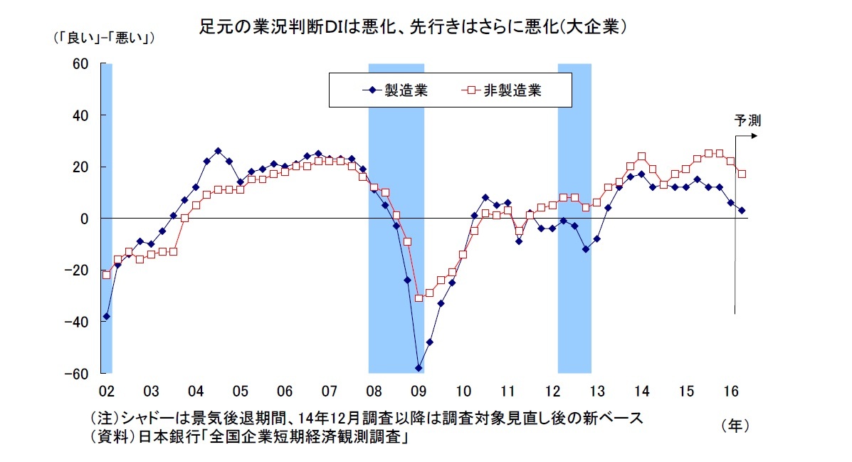 足元の業況判断ＤＩは悪化、先行きはさらに悪化(大企業）