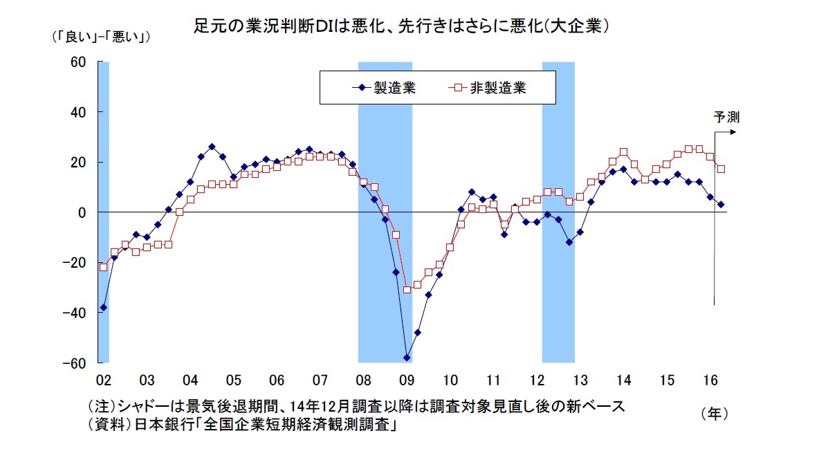 足元の業況判断ＤＩは悪化、先行きはさらに悪化(大企業）