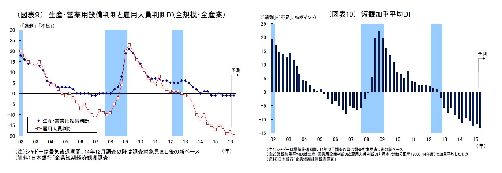 （図表９） 生産・営業用設備判断と雇用人員判断DI(全規模・全産業）/（図表10） 短観加重平均ＤＩ