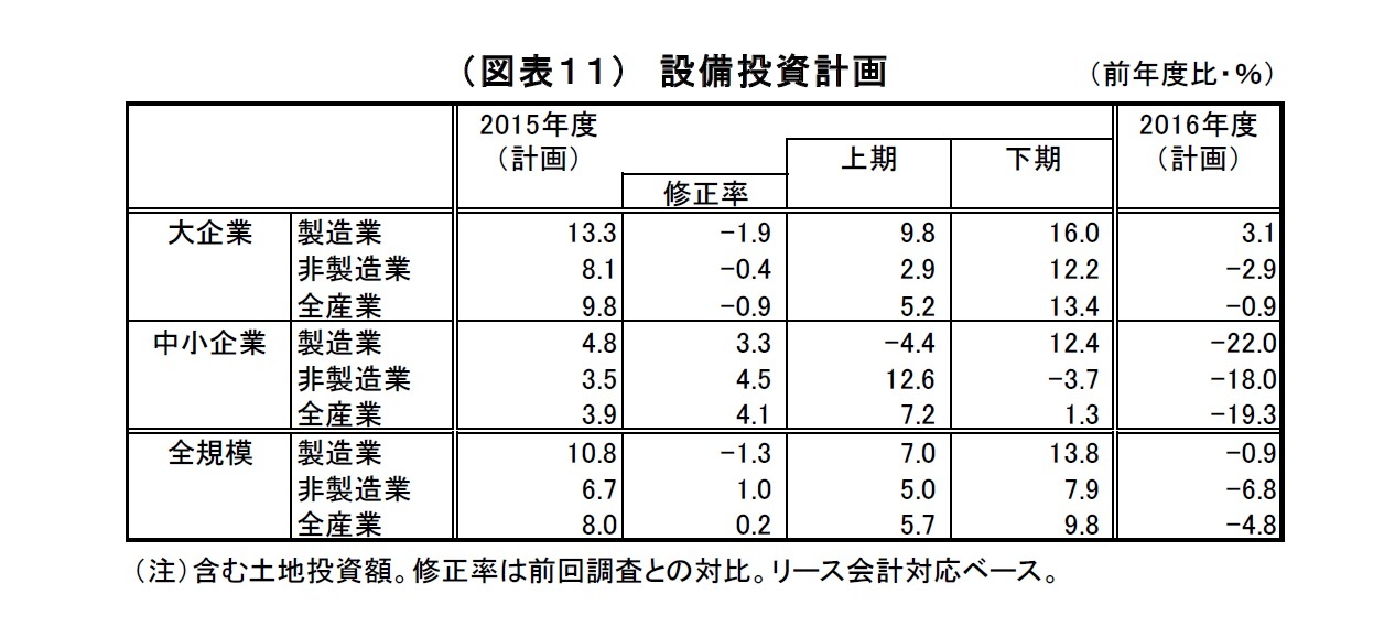 （図表１１）設備投資計画