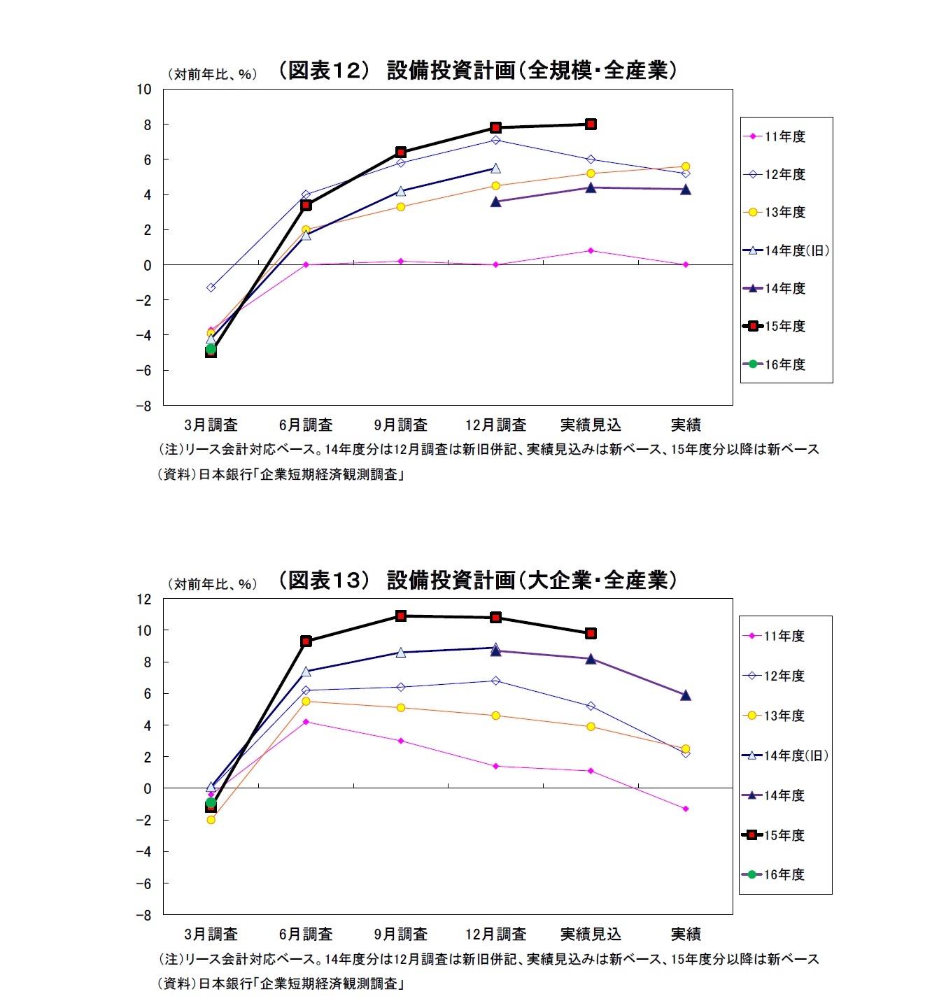 （図表１２） 設備投資計画（全規模・全産業）/（図表１３） 設備投資計画（大企業・全産業）