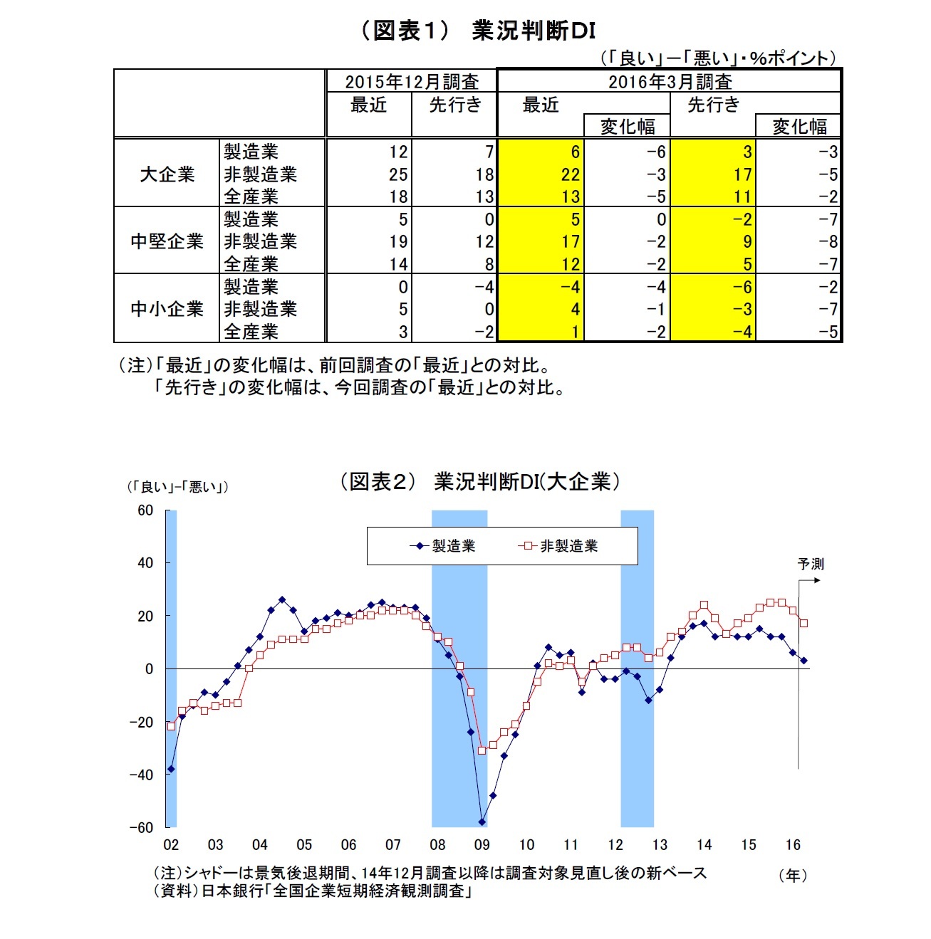 （図表１）　業況判断ＤＩ/（図表２） 業況判断DI(大企業）