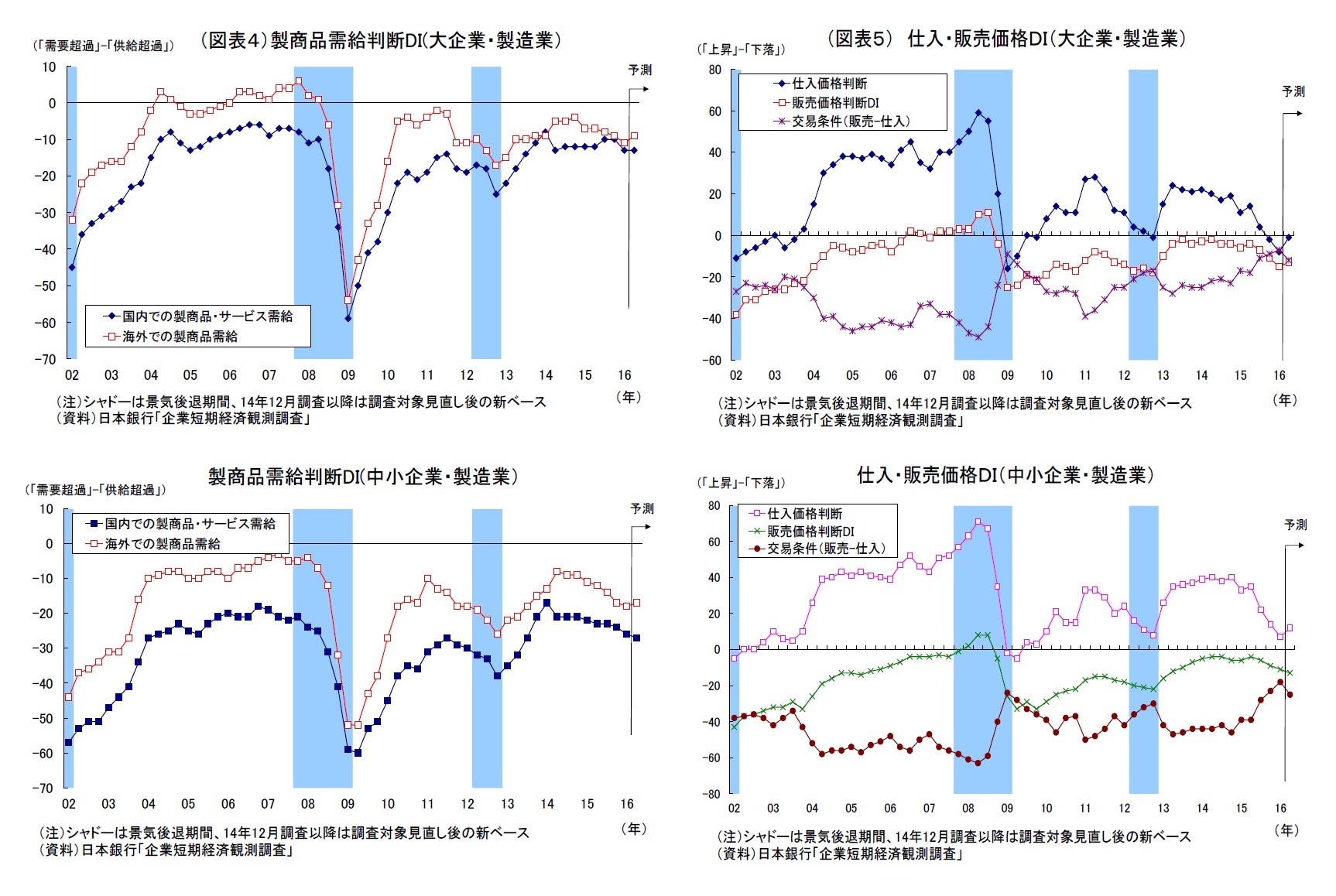 （図表４）製商品需給判断DI(大企業・製造業）・製商品需給判断DI(中小企業・製造業）/（図表５） 仕入・販売価格ＤＩ（大企業・製造業）・仕入・販売価格ＤＩ（中小企業・製造業）