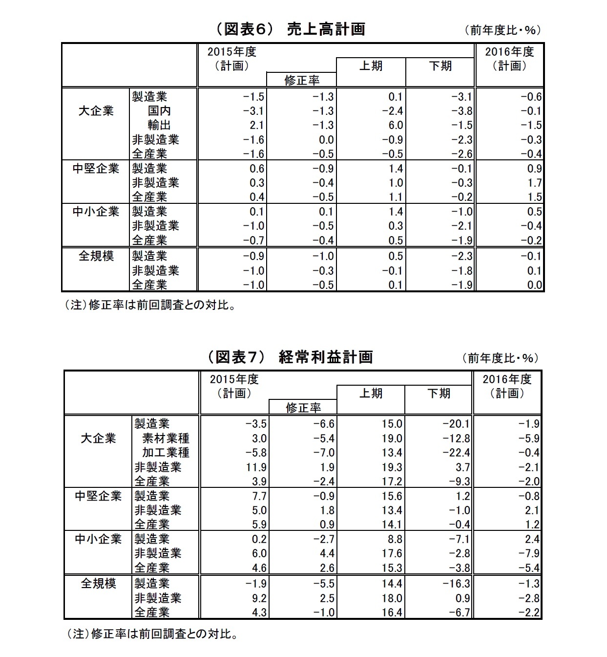 （図表６）売上高計画/（図表７）経常利益計画